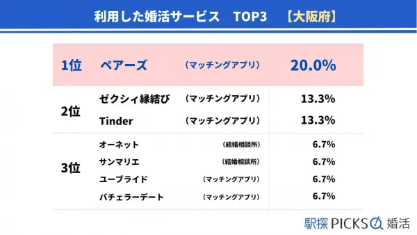 利用した婚活サービス　TOP3 大阪